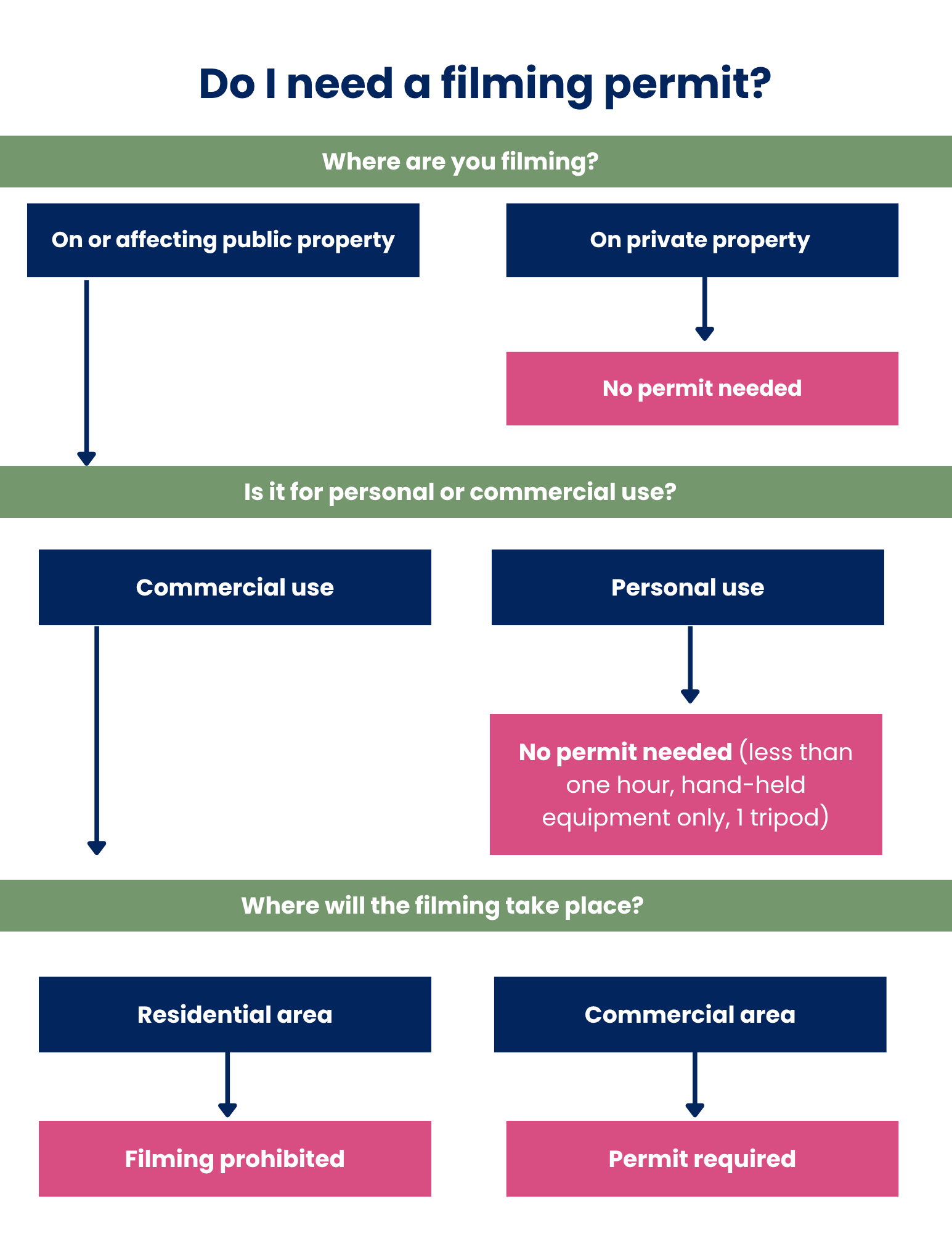 Simple Flowchart Infographic Graph
